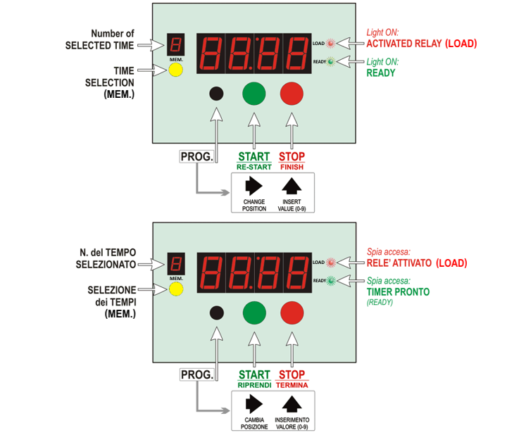 Comandi e Spie del Timer Multiuso MT-10