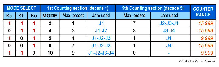 Jams settings for CD4059 / HEF4059